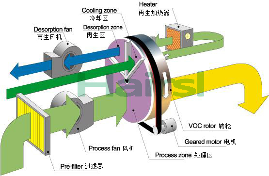 TL-NZROTOR沸石轉輪濃縮系統(tǒng)(ROTOR)